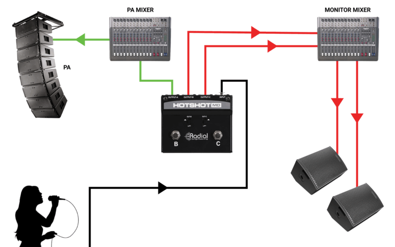 Radial HotShot MD Multi-Output Dynamic Mic Switcher