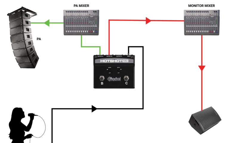 Radial HotShot MD Multi-Output Dynamic Mic Switcher