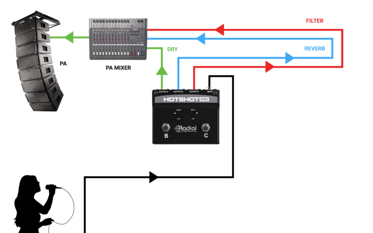 Radial HotShot MD Multi-Output Dynamic Mic Switcher