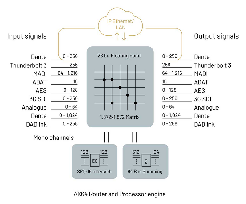 AX64 | Next-Gen AD/DA/DD & Audio Routing Computer Interface
