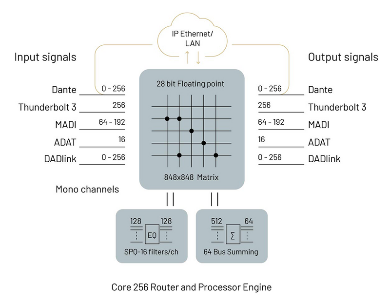 Core 256 | 720 Channel Digital Router and Monitoring Computer Interface
